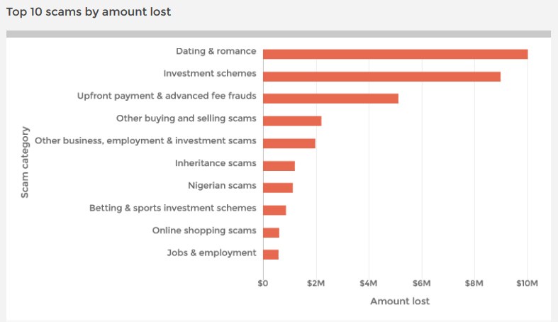 Amount Lost to Scams Australia 2016