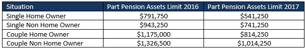 Part Pension limit financial planning licensee