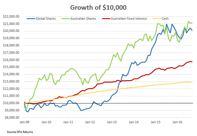 Growth of 10k AFSL Dealer Group