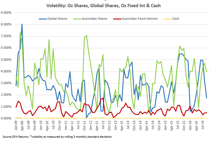 8 year volatility AFSL Dealer Group