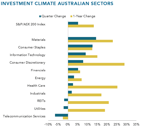 Sector Returns AFSL Dealer Group