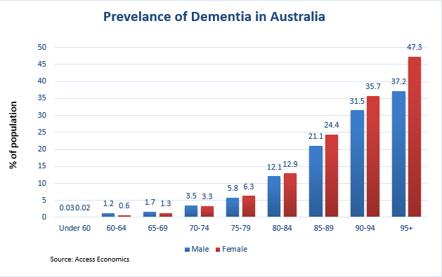 Dementia Rates in Australia