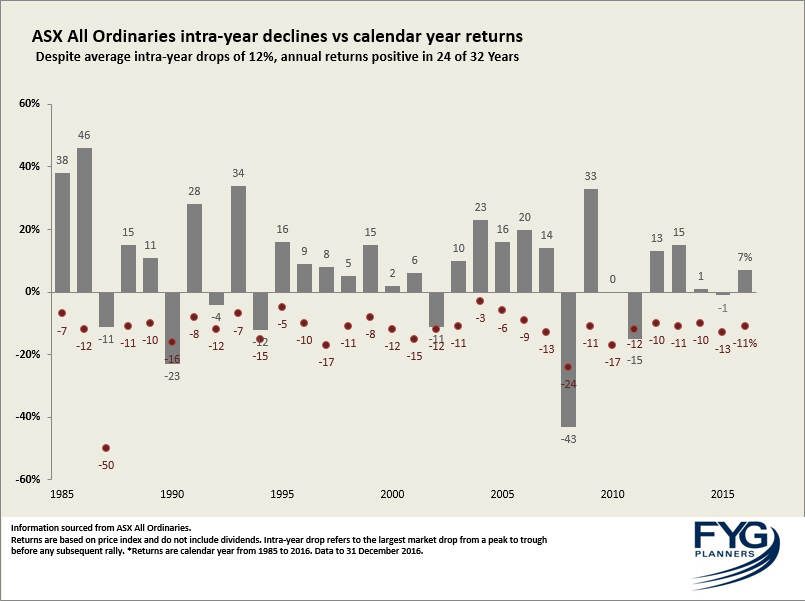 ASX Corrections vs Full Year Returns