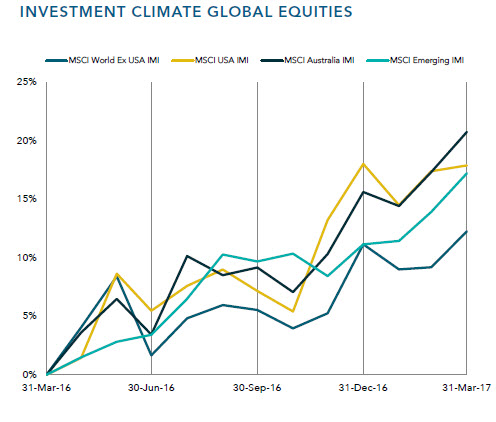 equity returns AFSL