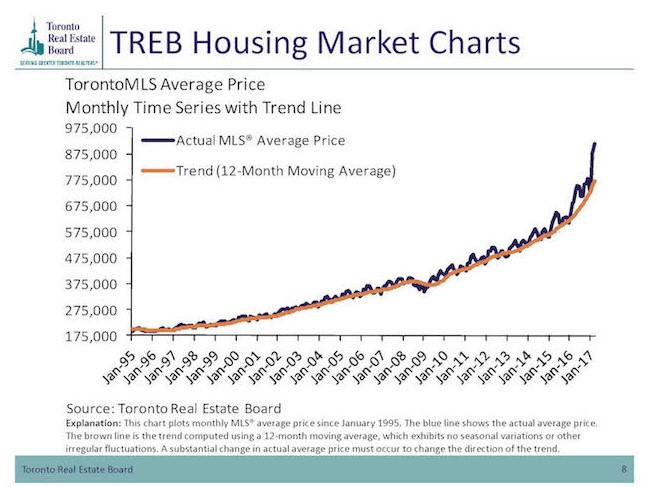 Toronto House Price chart