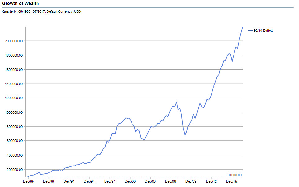 Warren Buffett 90/10 portfolio