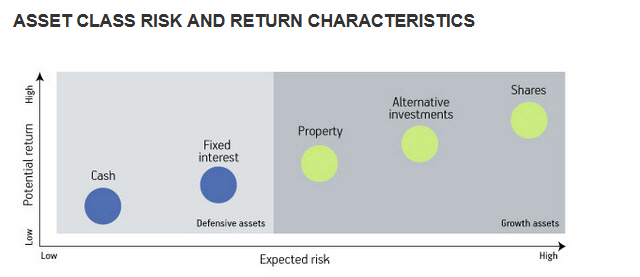 Unisuper asset classes